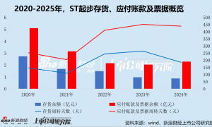 A股大消费产业链支付账期大观——“服饰”篇：服装家纺平均账期5个月 ST起步账期超14个月 过半应付款或逾期