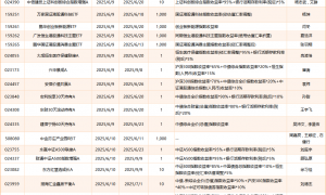 本周34只新基金登场：股混、REITs、FOF、QDII齐发 王保合、徐习佳、汪玲等名将“对决”