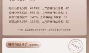 上市券商领军人物领导力TOP榜丨综合性券商榜单：华泰证券周易第一 同业评比分值达99.59分