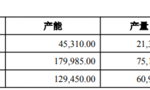 五矿新能主要股东连续减持背后：存贷双高利息费用异常上升 融资60亿扩产过半产能闲置