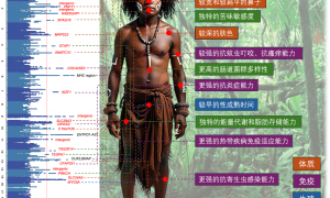 中国科学家牵头，这一人群基因组被破译！